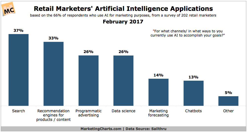 Chart: Artificial Intelligence For Retail Marketing