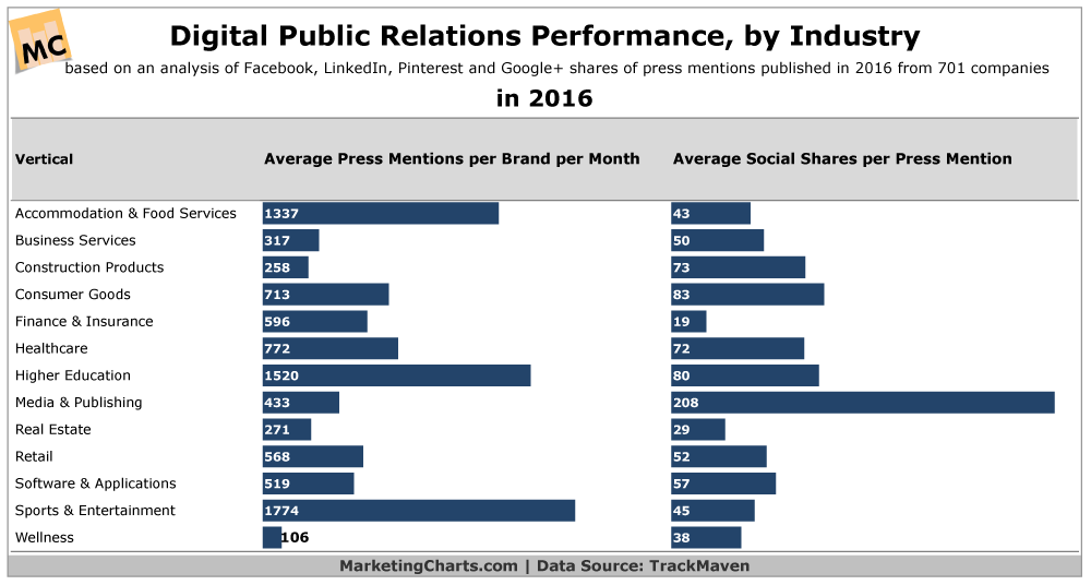 Chart: Average Social Shares Per Press Mention By Industry