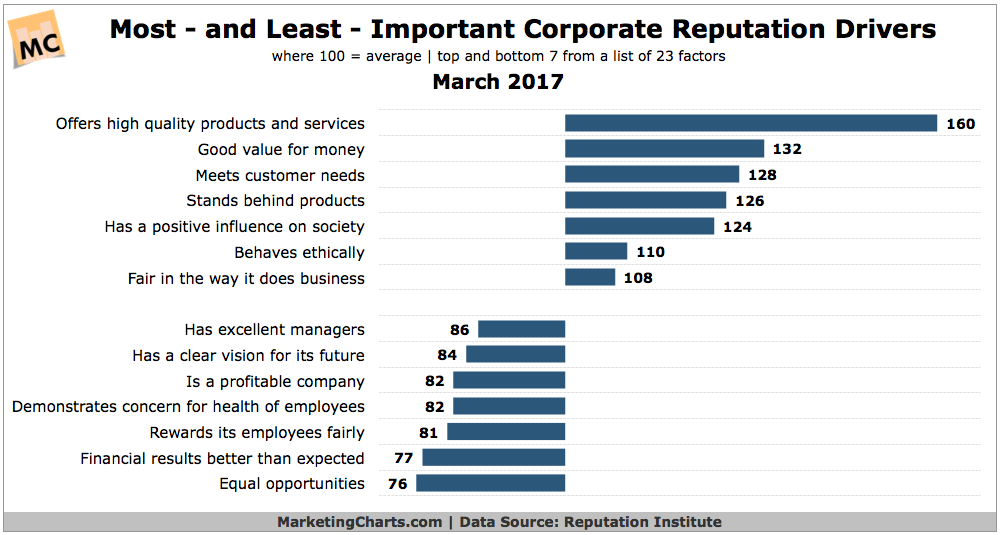 Chart: Corporate Reputation Drivers