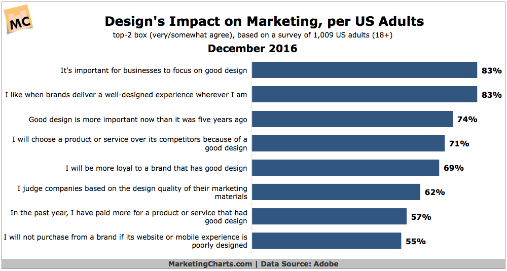 Chart: Design Effect On Marketing