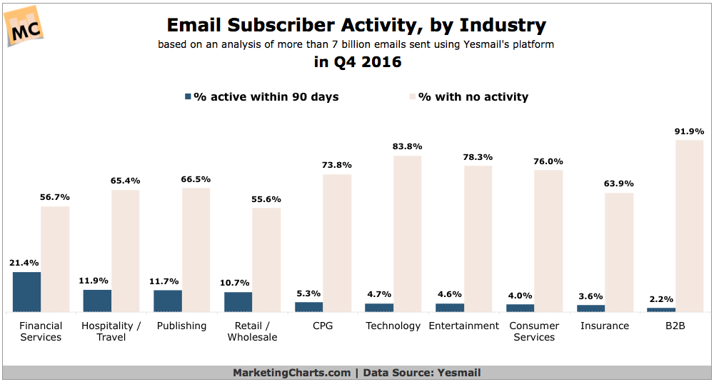 Dormant Email Subscribers By Industry