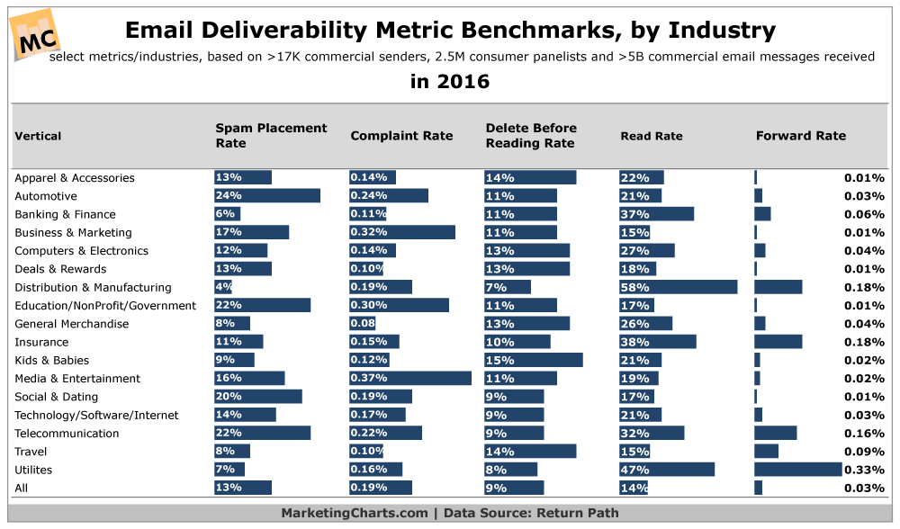 Chart: Email Deliverability Benchmarks by Industry