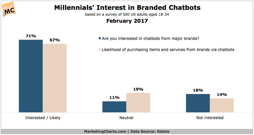 Chart: Millennial Interest in Branded Chatbots