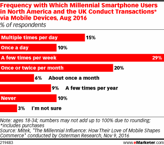 Chart: Millennials' Mobile Transaction Frequency