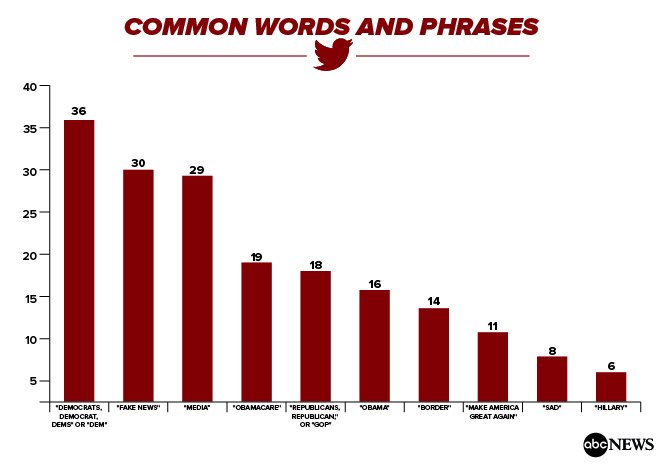 Chart: Most Common Words From @RealDonaldTrump