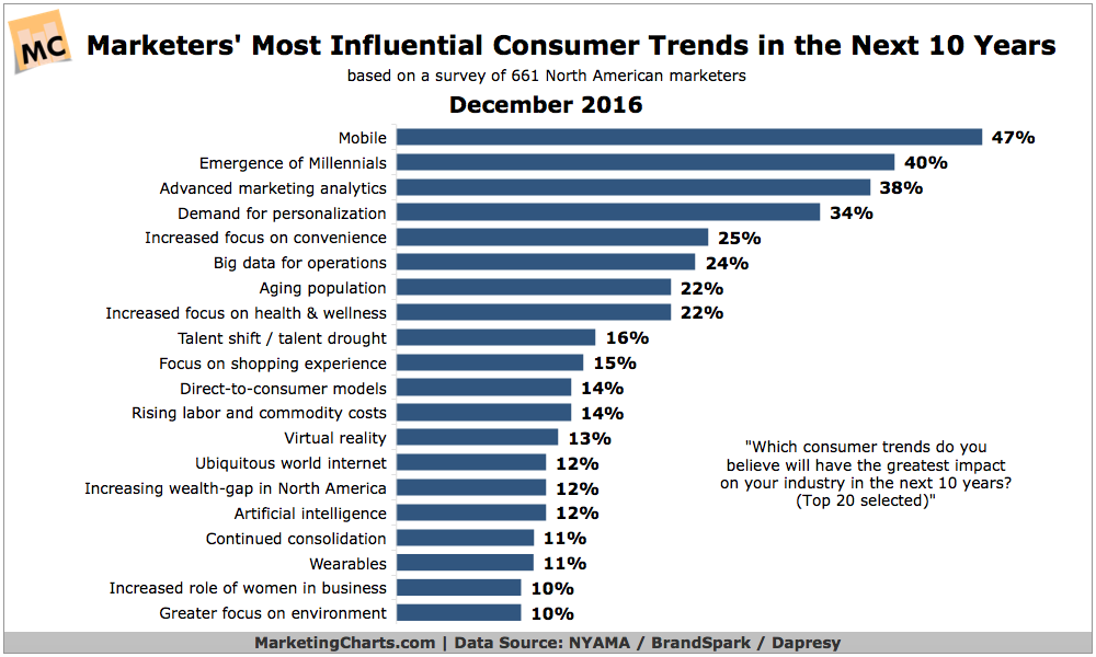 Chart: Most Influential Consumer Trends in Next 10 Years