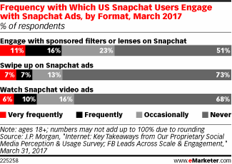 Chart: Snapchat Advertising Engagement