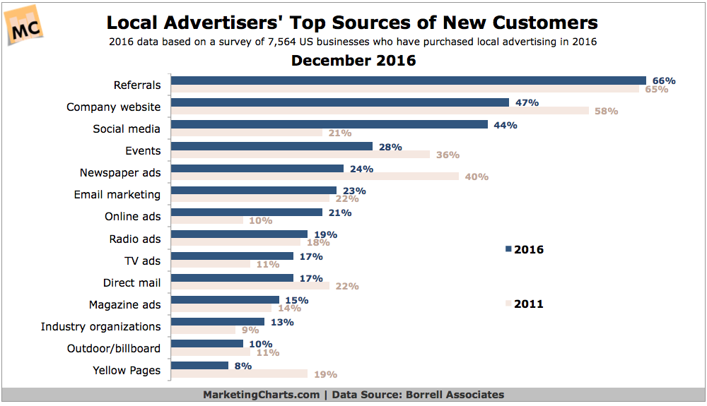 Chart: Sources of New Customers for Local Businesses
