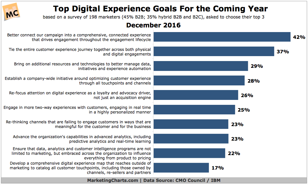 Chart: Top Digital Experience Goals for 2017