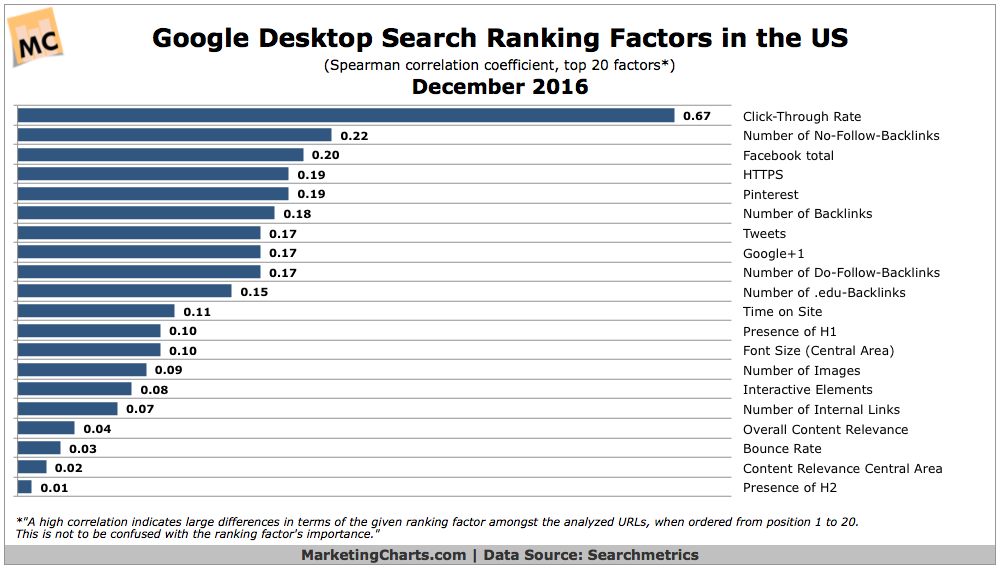 Chart: Top Google Desktop Search Ranking Factors