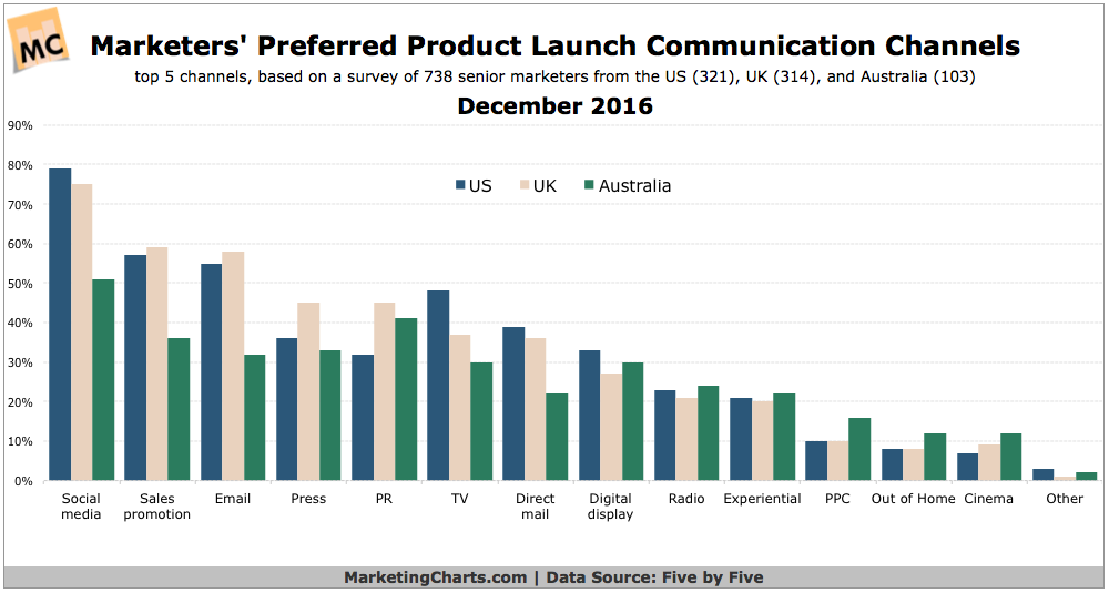 Chart: Top Product Launch Communication Channels