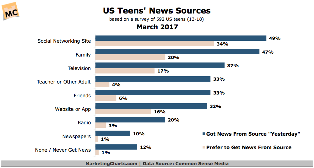 Chart: US Teens News Sources