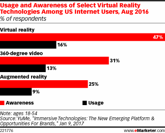 Chart: Awareness of Virtual Awareness