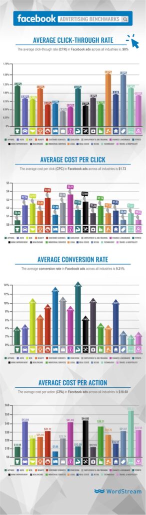Infographic: Facebook Advertising Benchmarks