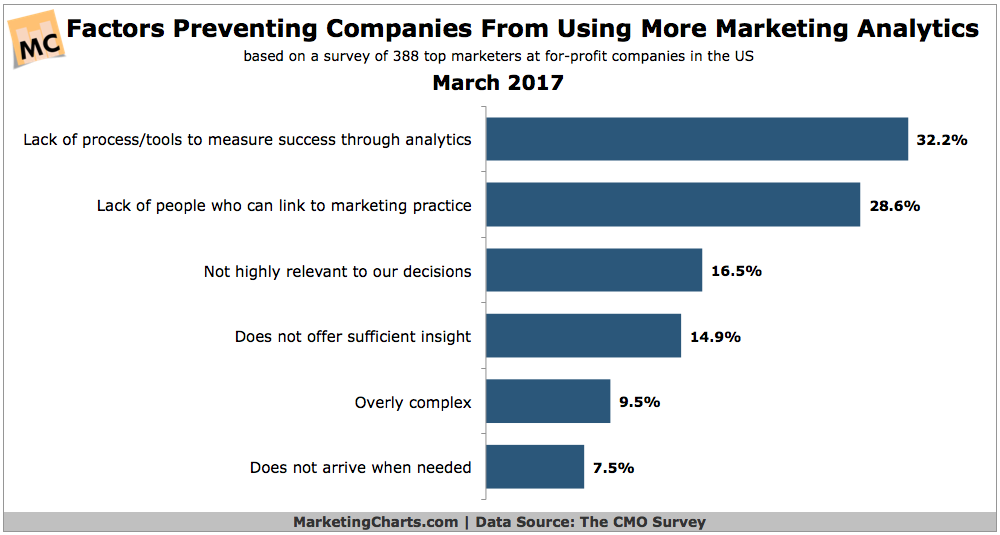 Chart: Marketing Analytics Obstacles