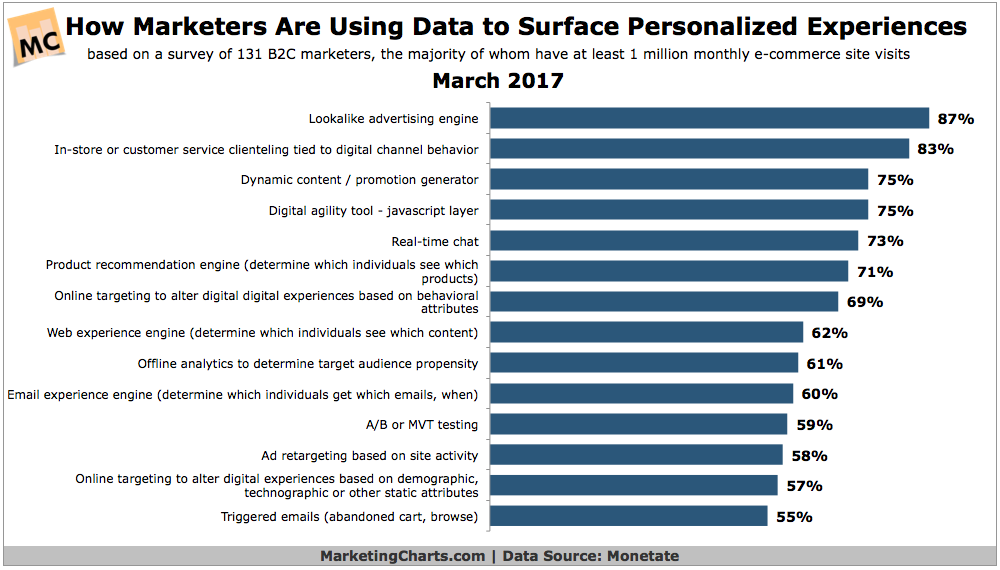 Chart: Marketing Data-Driven Personalization