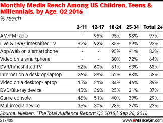 Table: Media Consumption Of Generaiton V & Millennials