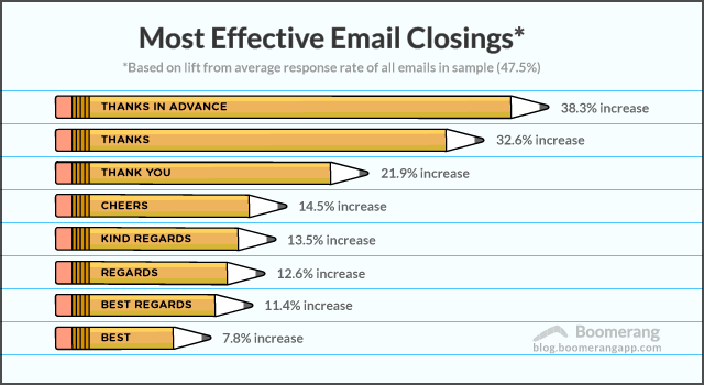 Infographic: Most Effective Email Closings