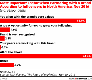 Chart: Social Influencers Motivations For Partnering With Brands