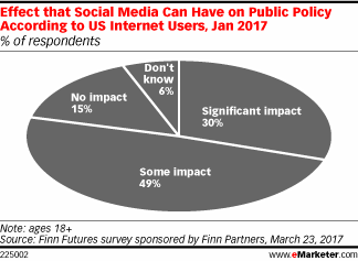 Chart: Social Media Effect On Public Policy