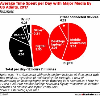 Chart: Average Daily Time With Major Media