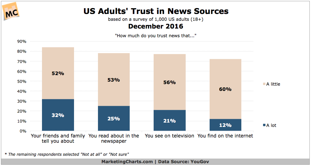 Chart: Consumer Trust in News Sources