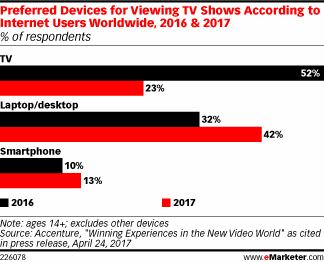 Chart: Devices For Watching TV