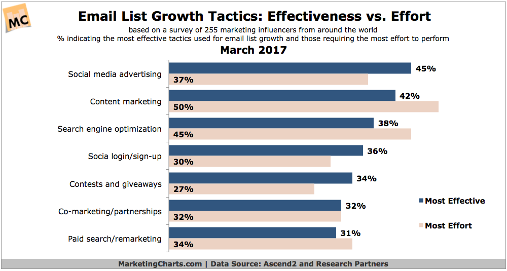 Chart: Email List Growth Tactics