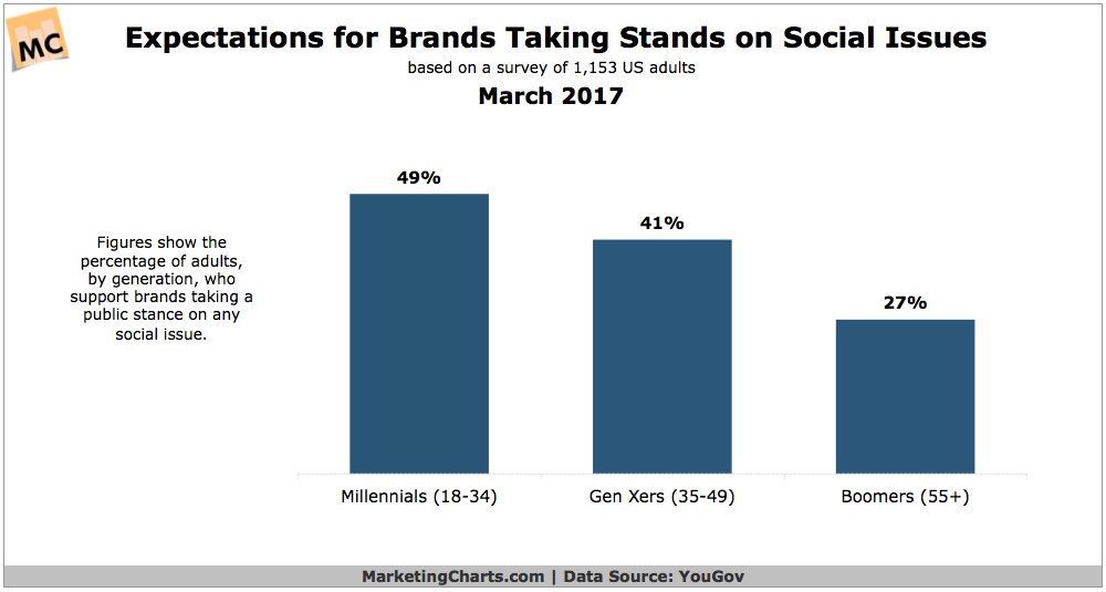 Chart: Expectations Of Brands Taking Social Stands