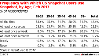 Table: Frequency of Snapchat Use by Age