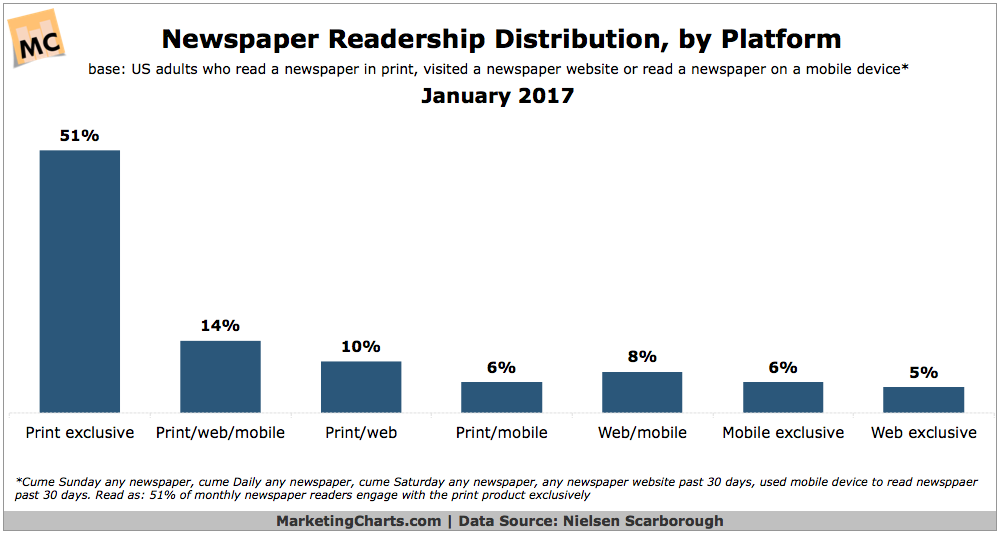Chart: Newspaper Readership by Platform