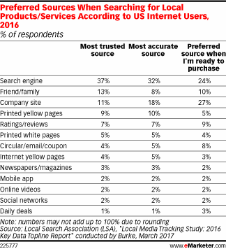 Chart: Preferred Sources For Finding Local Products and Services