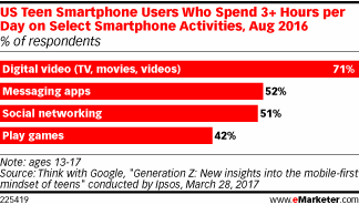 Chart: Teen Mobile Activities