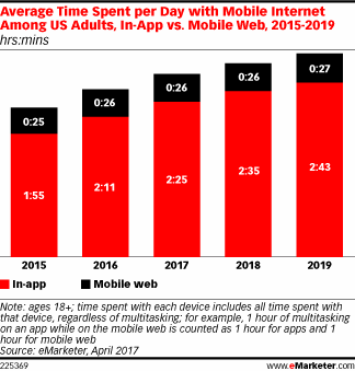 Chart: Average Time Spent On Mobile Internet