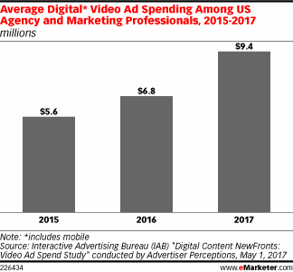 Chart: Video Ad Spending