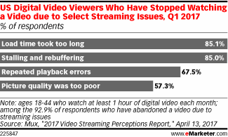 Chart: Video Viewing Exits Due To Streaming I