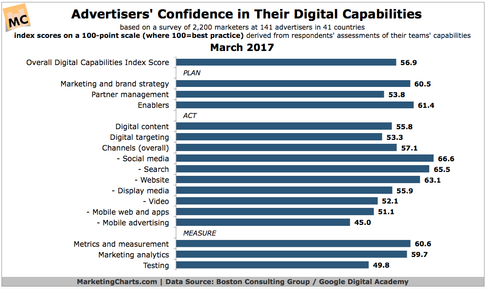 Chart: Advertising Digital Skills Gap