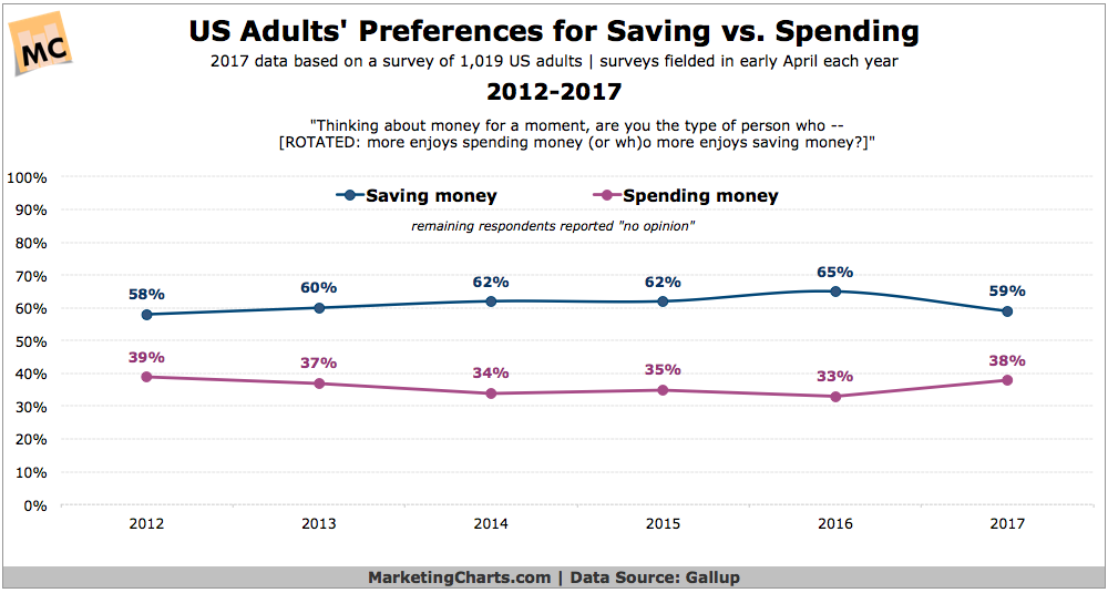 Chart: Attitudes Toward Saving vs Spending