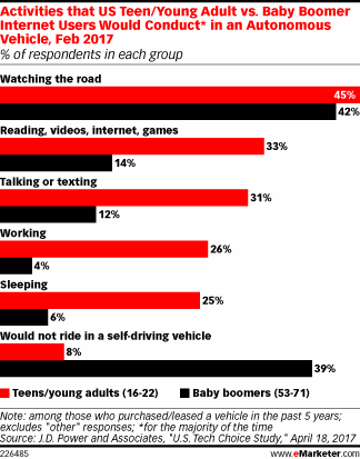 Chart: Autonomous Driving Activities