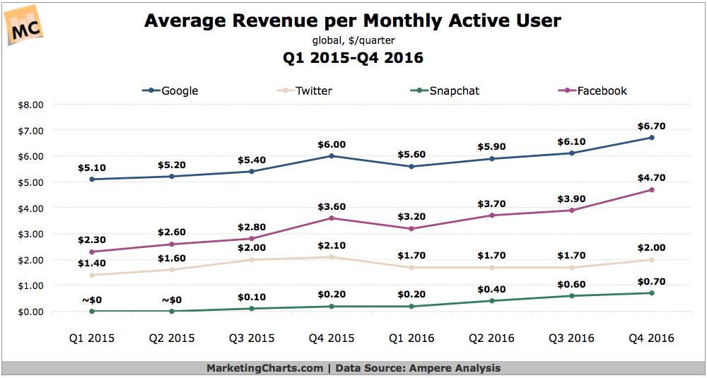 Chart: Average Revenue Per User For Social Sites