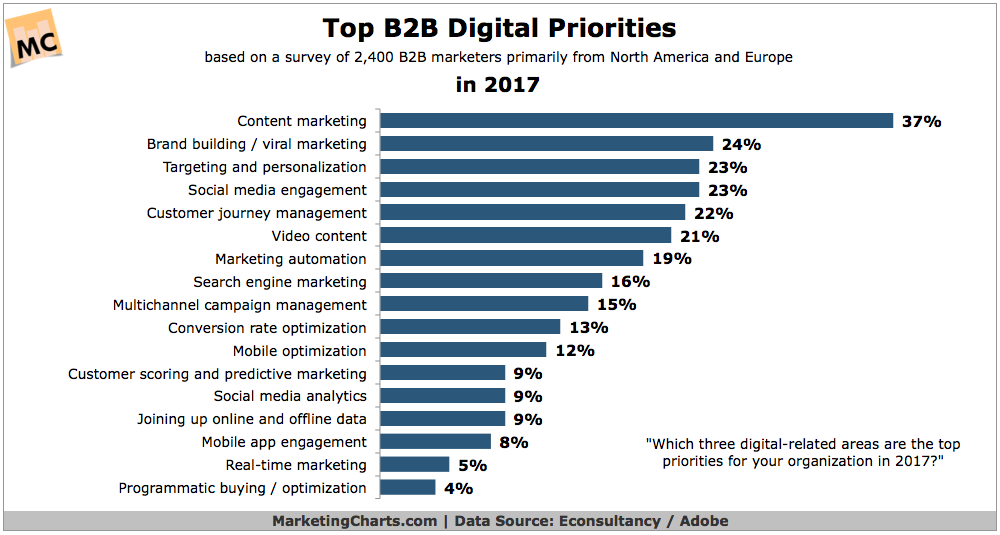 Chart: B2B Digital Marketing Priorities