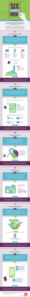 Infographic: Budgeting For Digital Marketing Trends