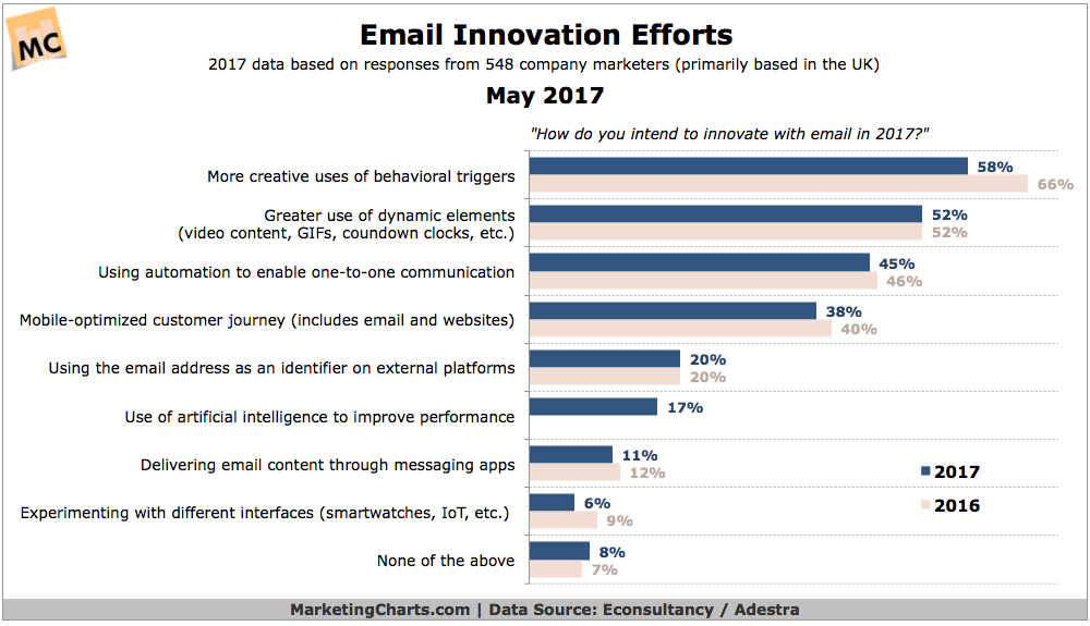 Chart: Email Innovation