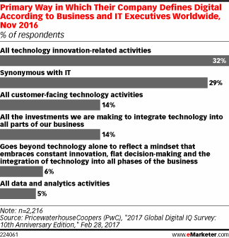 Chart: How Companies Define Digital