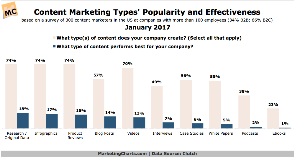 Chart: Popularity vs Effectiveness of Content Marketing Types