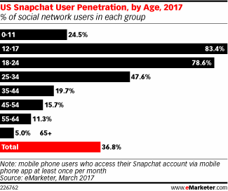 Chart: Snapchat Users By Age