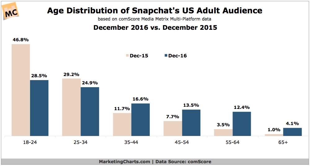 Chart: Snapchat Users By Age
