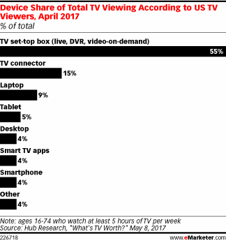 Chart: TV Viewing Device Share