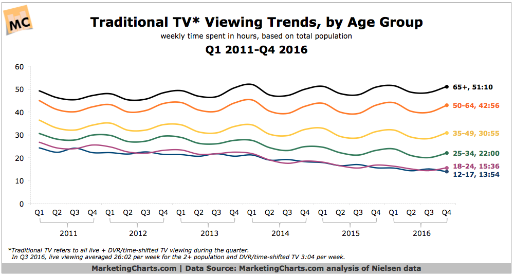 Chart: Traditional TV Viewing by Age - 2011-2016