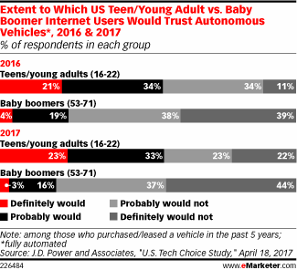Chart: Trust In Autonomous Vehicles
